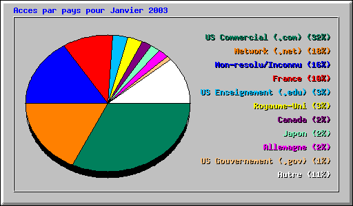 Acces par pays pour Janvier 2003