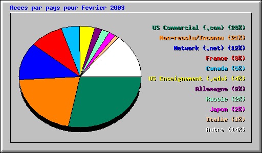 Acces par pays pour Fevrier 2003