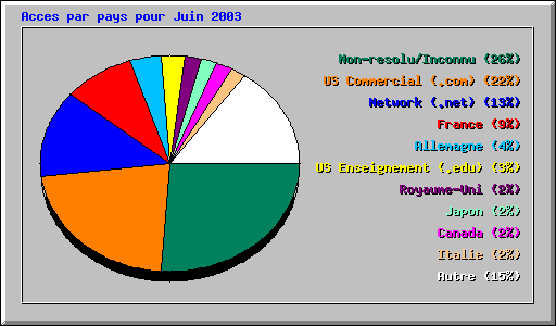 Acces par pays pour Juin 2003