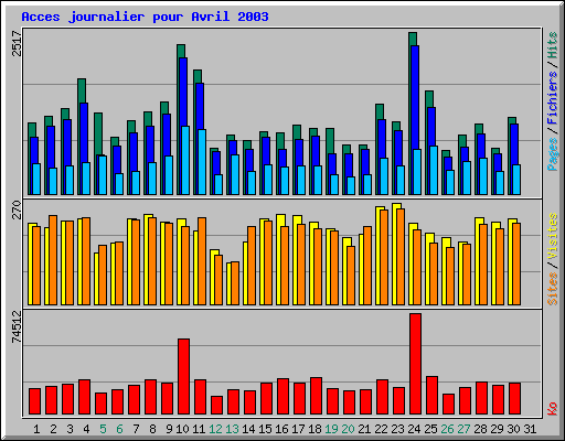 Acces journalier pour Avril 2003