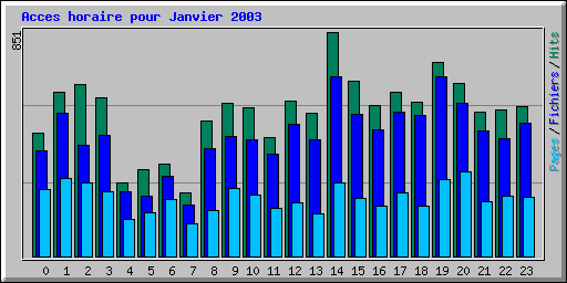 Acces horaire pour Janvier 2003