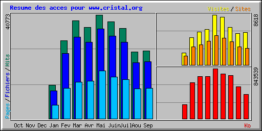 Resume des acces pour www.cristal.org