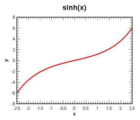 y=sinh(x)