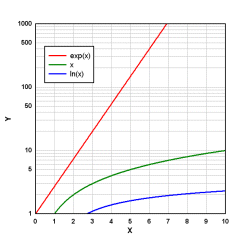 Linear X, Logarithmic Y