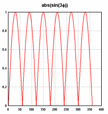 Polar plot