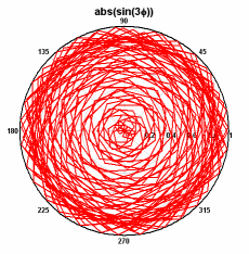 Polar plot