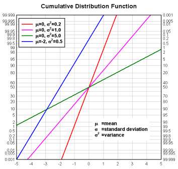 Cumulative distribution function, linear scale