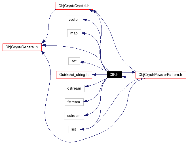 Include dependency graph