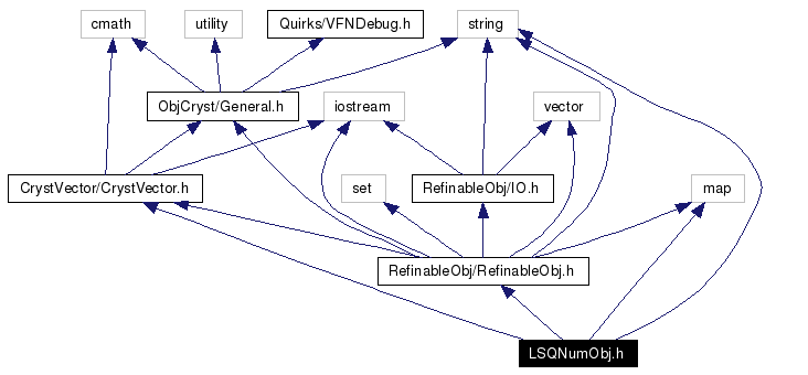 Include dependency graph