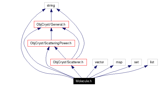 Include dependency graph