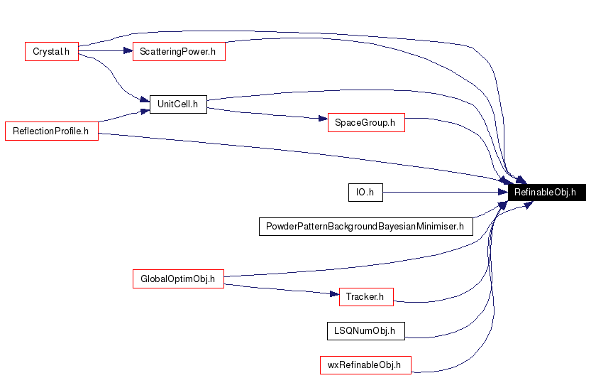 Included by dependency graph