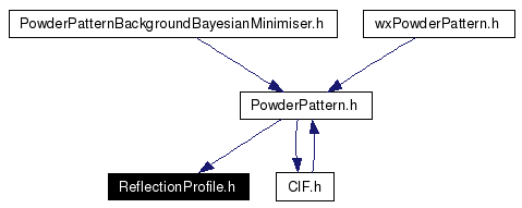 Included by dependency graph