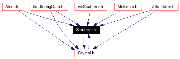 Included by dependency graph