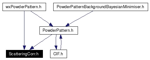 Included by dependency graph