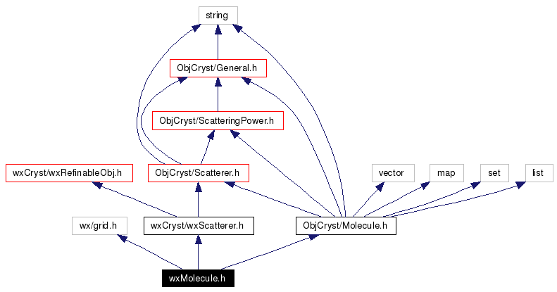 Include dependency graph