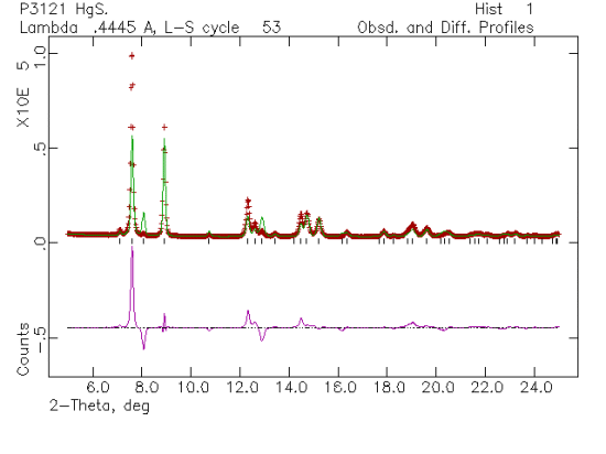 Fit Before performing Spherical Harmonics corrections